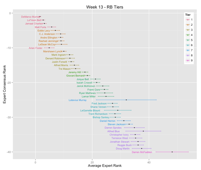 Illustration for article titled Here, Have Some Fantasy Football Lineup-Helper Visuals